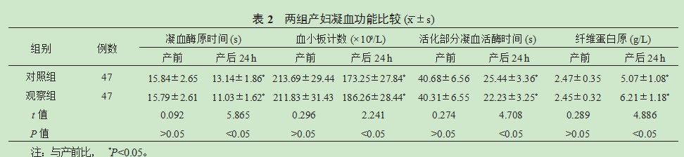 氨甲环酸联合缩宫素对预防剖宫产产后出血的效果及改善凝血功能的临床研究论文