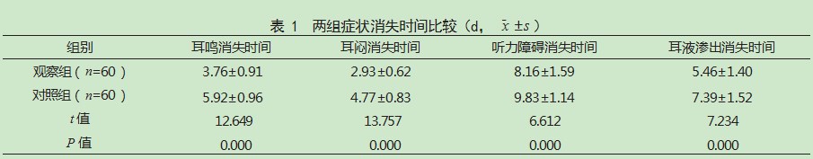 桉柠蒎肠溶胶囊联合鼓膜穿刺治疗分泌性中耳炎患者的效果论文