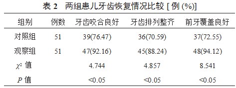 3D重建辅助制备咬合诱导功能矫治器对儿童替牙早期错畸形的治疗效果分析论文