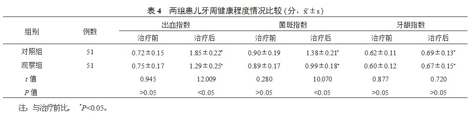 3D重建辅助制备咬合诱导功能矫治器对儿童替牙早期错畸形的治疗效果分析论文
