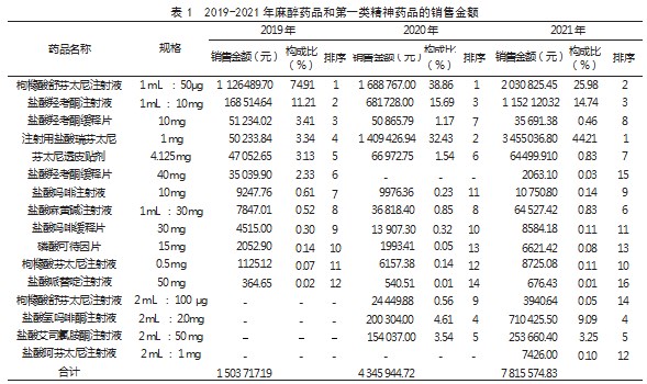 2019—2021年医院麻醉药品和第一类精神药品使用情况论文