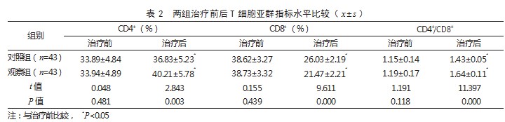 保妇康栓联合人干扰素α2b治疗高危型人乳头瘤病毒感染伴慢性宫颈炎患者的效果论文
