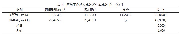 保妇康栓联合人干扰素α2b治疗高危型人乳头瘤病毒感染伴慢性宫颈炎患者的效果论文