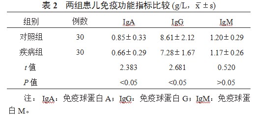 小儿热性惊厥与免疫、铁代谢指标的关系研究论文
