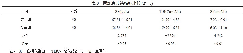 小儿热性惊厥与免疫、铁代谢指标的关系研究论文