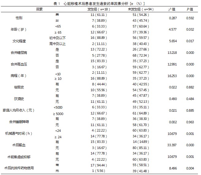 心脏移植术后患者发生谵妄的影响因素论文