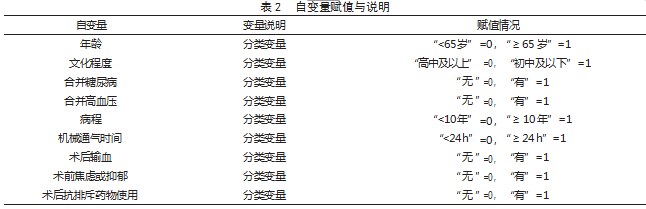 心脏移植术后患者发生谵妄的影响因素论文