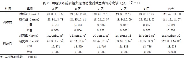 悬吊运动训练联合常规康复训练在脑瘫患儿中的应用效果论文