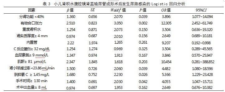 小儿肾积水腹腔镜肾盂输尿管成形术后发生尿路感染的影响因素