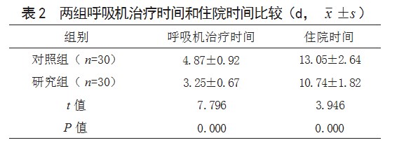 无创高频振荡通气与常频机械通气治疗新生儿呼吸窘迫综合征的效果比较论文