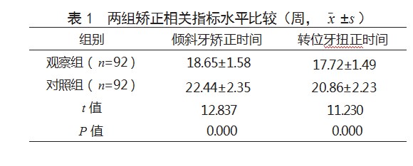 无托槽隐形矫治与直丝弓固定器矫治治疗安氏Ⅱ类错牙合畸形患者的效果比较论文