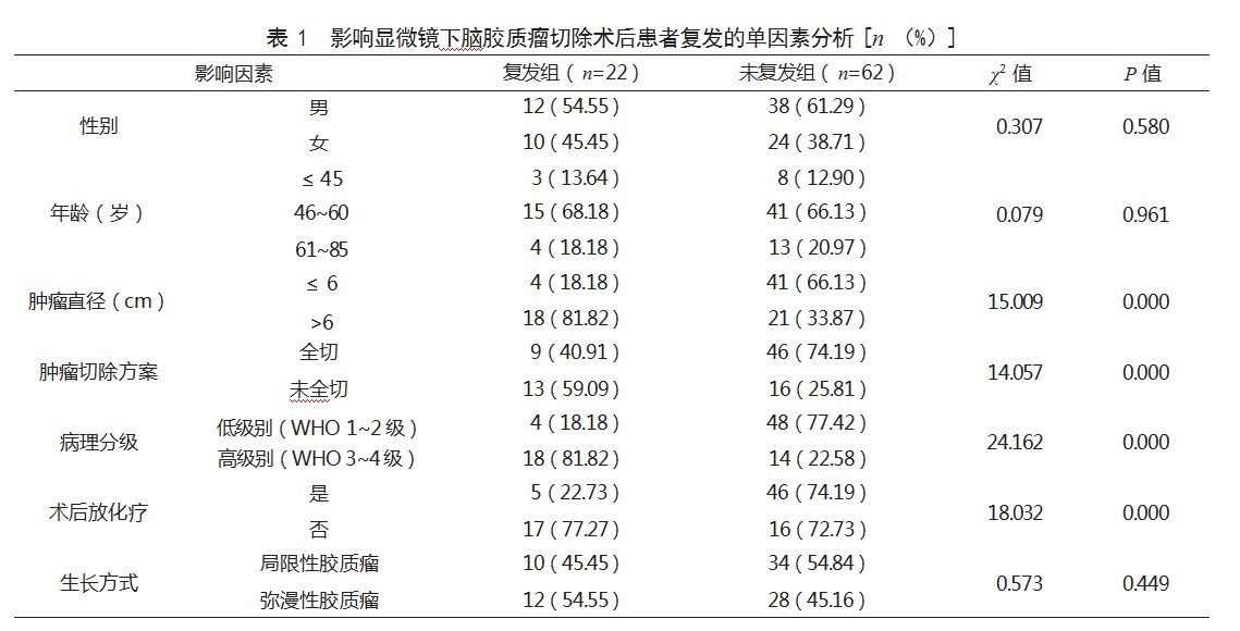显微镜下脑胶质瘤切除术后患者复发的影响因素论文