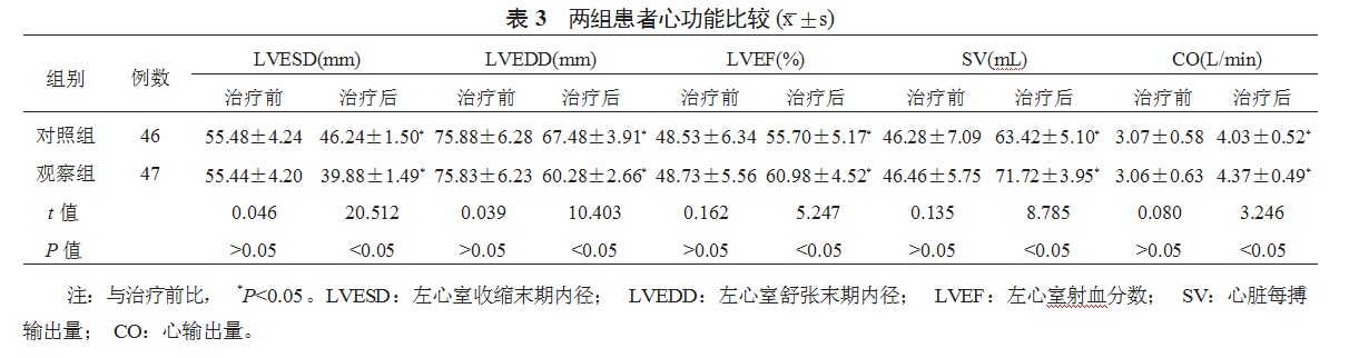 心可舒胶囊对冠状动脉粥样硬化性心脏病不稳定型心绞痛患者心功能的影响及安全性分析论文