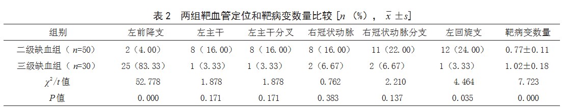 心电图缺血分级与急性心肌梗死患者靶血管定位及预后的关系论文