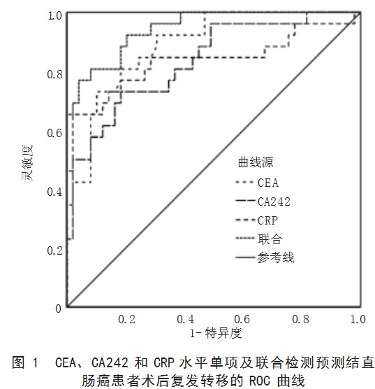 血清CEA、CA242、CRP水平联合检测对结直肠癌患者术后复发转移的预测价值论文