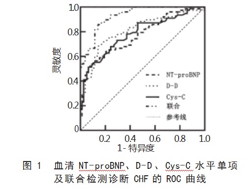 血清NT-proBNP、D-D、Cys-C水平联合检测在慢性心力衰竭诊断中的效能论文
