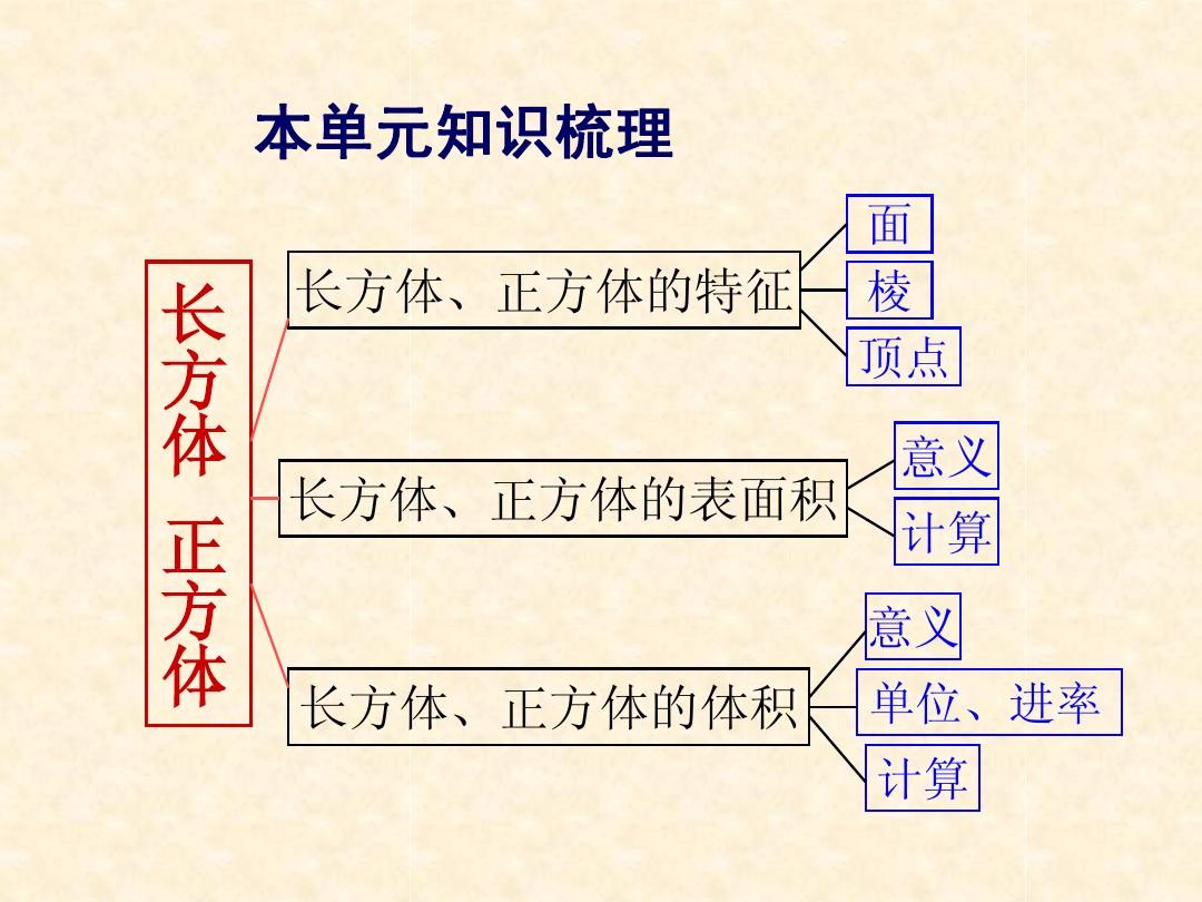 指向空间观念的小学数学单元整体教学—以人教版五年级“长方体和正方体”单元为例论文