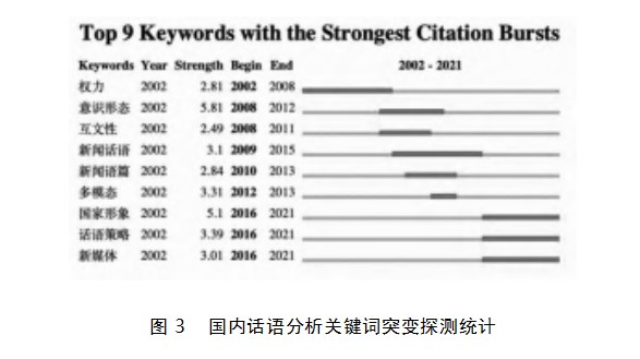 国内话语分析研究现状与发展趋势的可视化分析论文