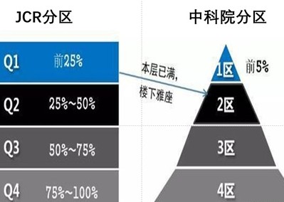 怎么判断发表的论文是几区？