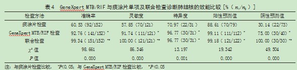 GeneXpert MTB/RIF联合痰涂片检查在肺结核诊断中的效能分析论文