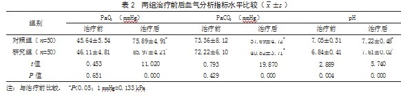 氨茶碱联合双水平气道正压通气治疗重症呼吸衰竭患者的效果论文
