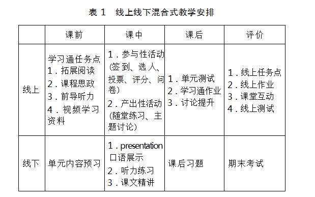 基于超星学习通平台的线上线下混合式教学模式研究——— 以艺术类本科生大学英语课堂为例论文