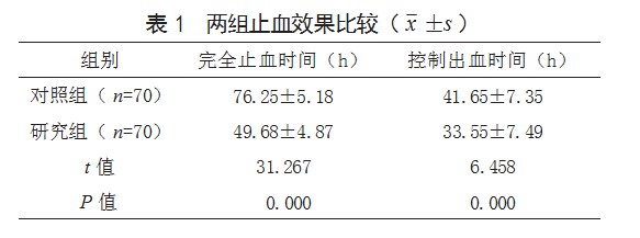 复方炔诺酮片联合醋酸甲羟孕酮片治疗围绝经期功能失调性子宫出血患者的效果论文