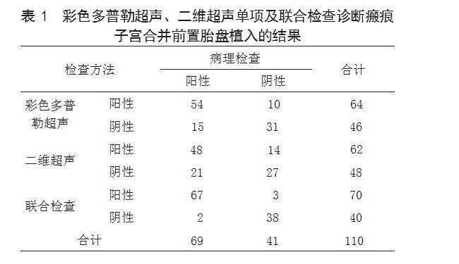 彩色多普勒超声联合二维超声检查在瘢痕子宫合并前置胎盘植入诊断中的效能论文