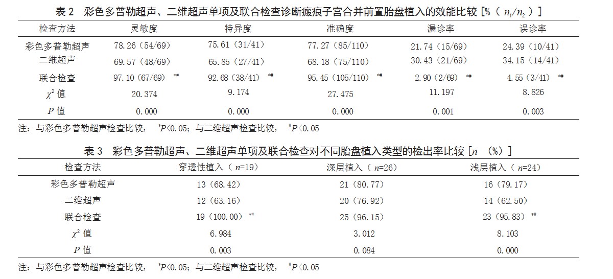 彩色多普勒超声联合二维超声检查在瘢痕子宫合并前置胎盘植入诊断中的效能论文