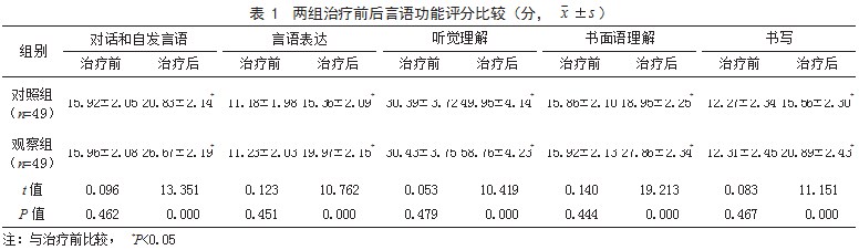 电针联合语言康复训练治疗卒中后言语障碍患者的效果论文