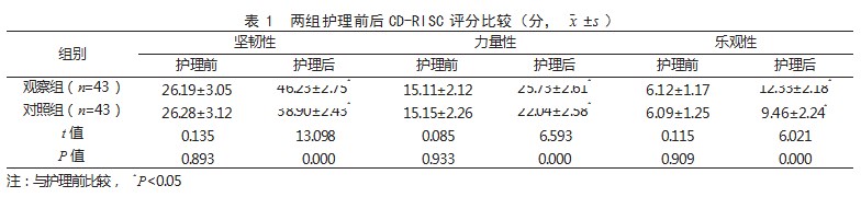 分级心理护理联合认知行为护理在心脏瓣膜手术患者中的应用效果论文
