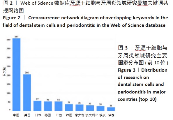 增龄因素对牙源干细胞生物学特性的影响论文