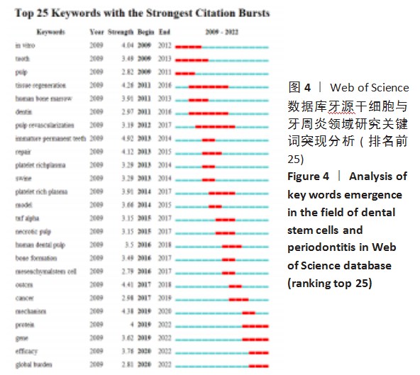增龄因素对牙源干细胞生物学特性的影响论文