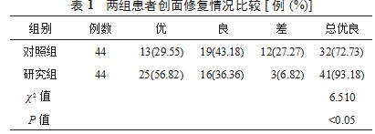 手外伤感染,封闭式负压引流技术,创面愈合,炎症反应