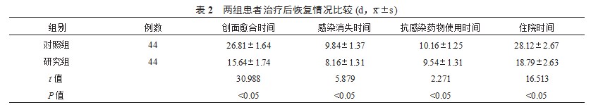 手外伤感染,封闭式负压引流技术,创面愈合,炎症反应