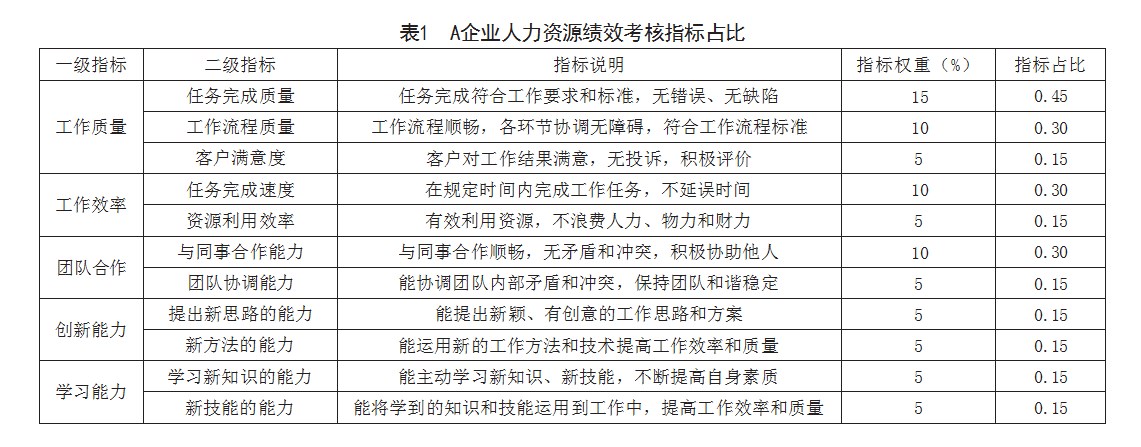 基于大数据的企业人力资源绩效管理创新研究 ——以A企业为例论文