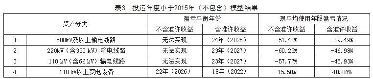 基于输配电价监管的电力设备运行寿命策略探究论文