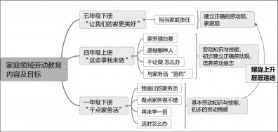 小学道德与法治课程融合劳动教育的路径论文