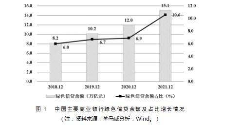 我国绿色信贷的创新实践、发展趋势及改进方向研究——基于商业银行的数据分析论文