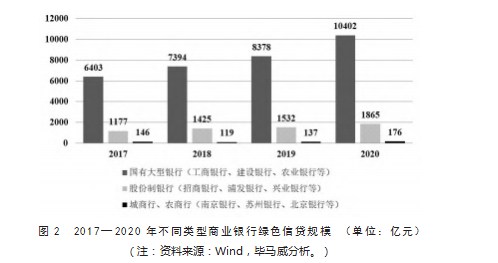 我国绿色信贷的创新实践、发展趋势及改进方向研究——基于商业银行的数据分析论文