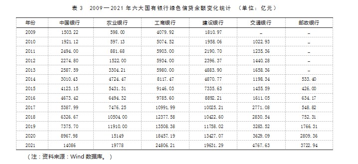 我国绿色信贷的创新实践、发展趋势及改进方向研究——基于商业银行的数据分析论文