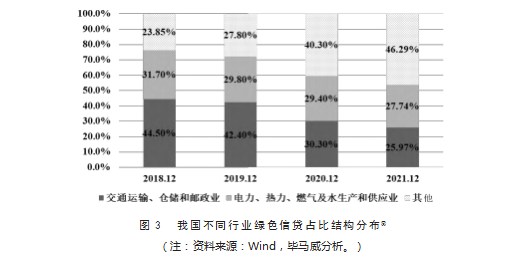 我国绿色信贷的创新实践、发展趋势及改进方向研究——基于商业银行的数据分析论文
