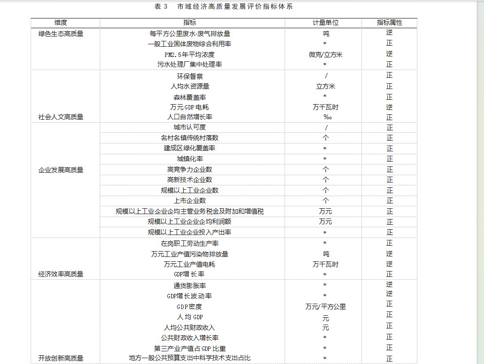 我国市域经济高质量发展失衡探究论文