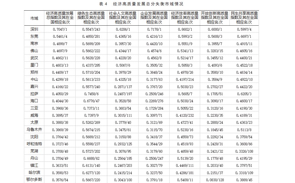 我国市域经济高质量发展失衡探究论文