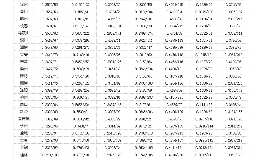 我国市域经济高质量发展失衡探究论文