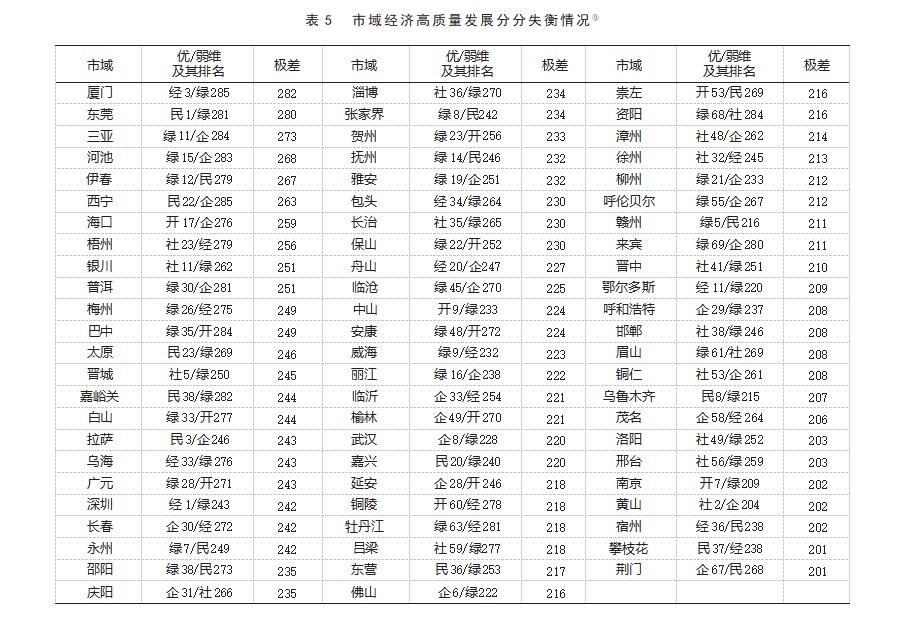 我国市域经济高质量发展失衡探究论文