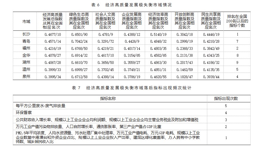 我国市域经济高质量发展失衡探究论文