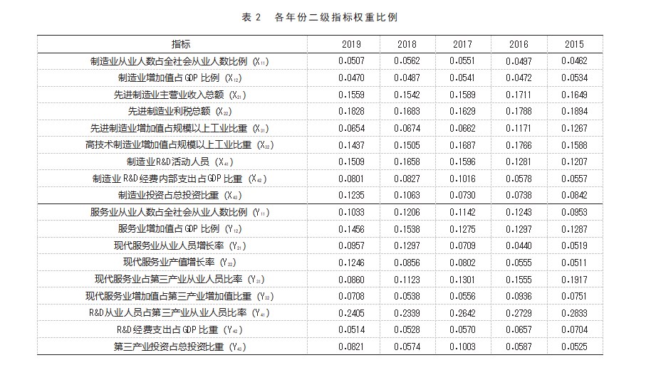 先进制造业与现代服务业耦合协调发展研究——以珠三角地区为例论文