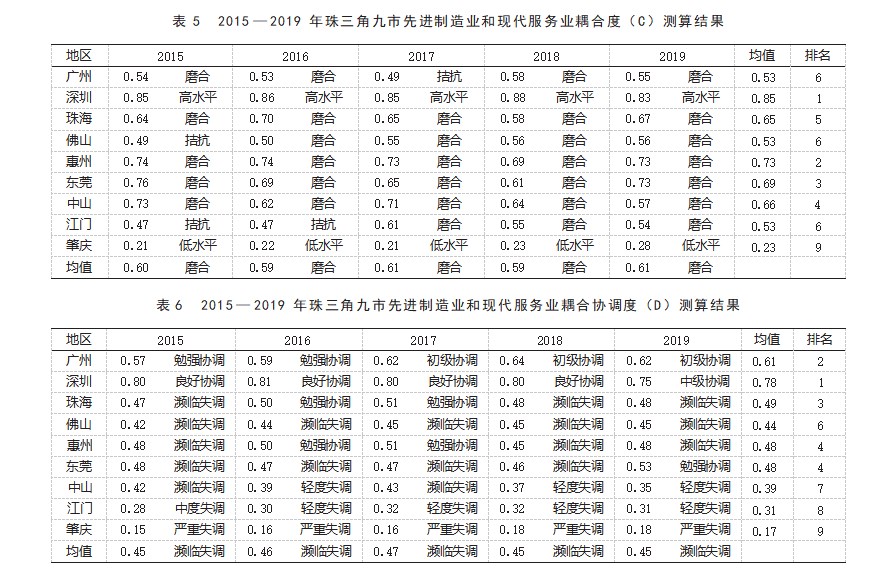 先进制造业与现代服务业耦合协调发展研究——以珠三角地区为例论文