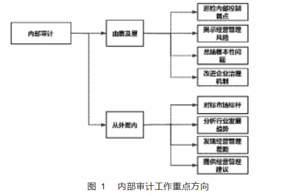新时代下内部审计在企业降本增效中的作用分析论文